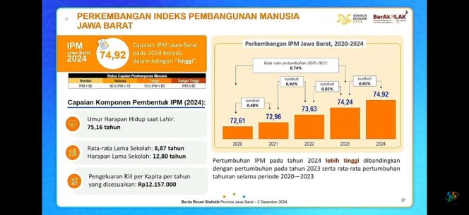 
					IPM Jabar Terus Merangkak Naik, Tahun 2024 Capai 74,92